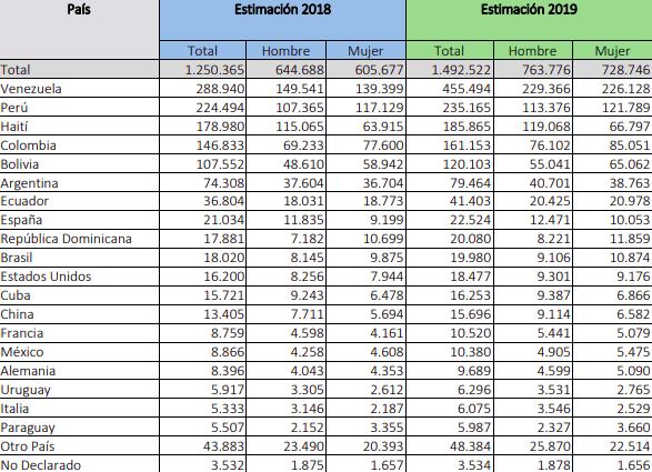 INE Extranjería Población extranjera residente en Chile por sexo y país de origen estimada al 31 de diciembre años 2018-2019 immichile 2020