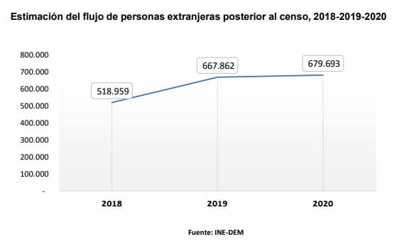 Estimación del flujo de personas extranjeras posterior al censo