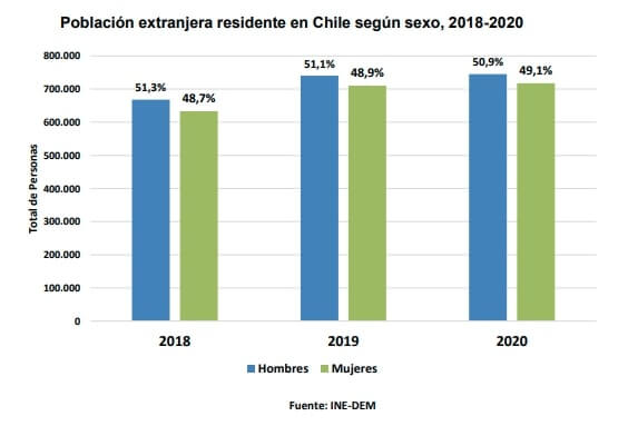 Población extranjera residente en Chile según sexo