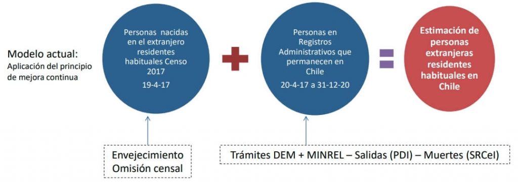 metodologia actual estimacion poblacion extranjera en chile 2020