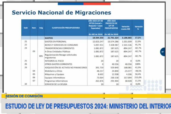 Subcomisión mixta aprueba presupuesto del Servicio Nacional de Migraciones para el año 2024